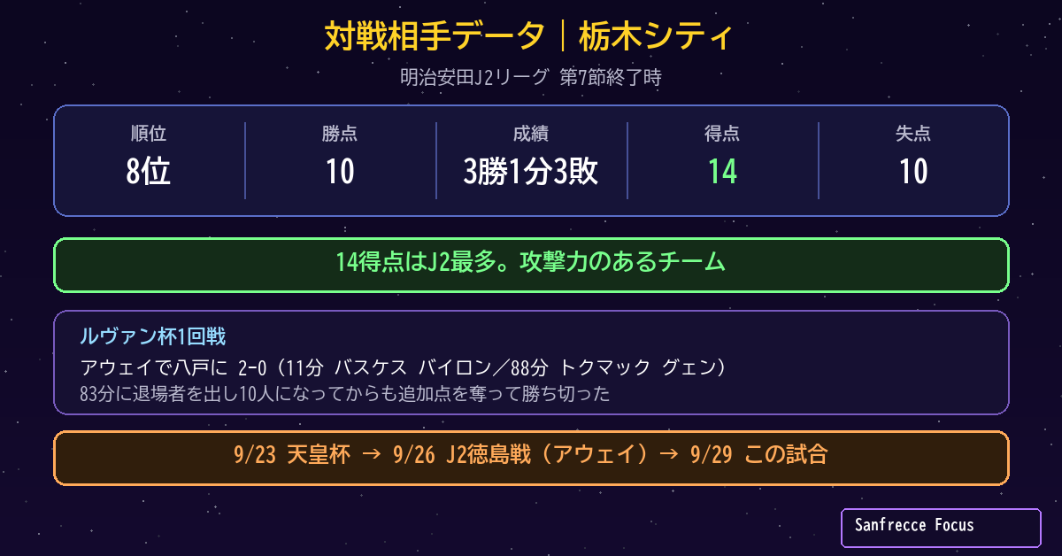 栃木シティのJ2成績とルヴァンカップ1回戦の結果