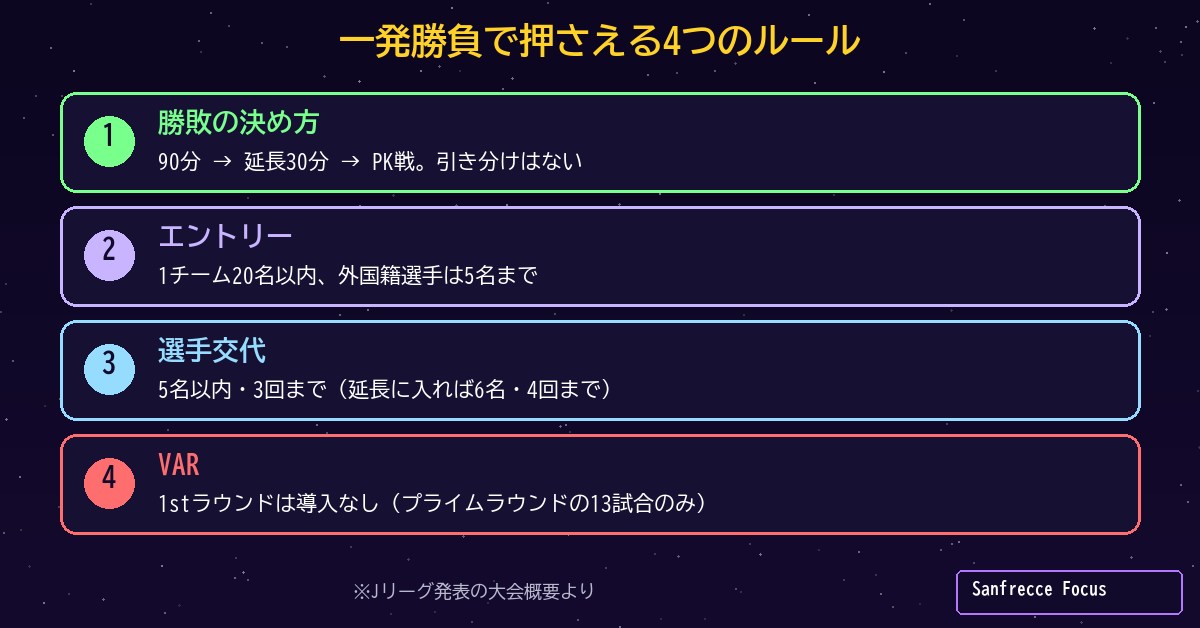 ルヴァンカップ1stラウンドのルール 延長PK エントリー20名 VARなし