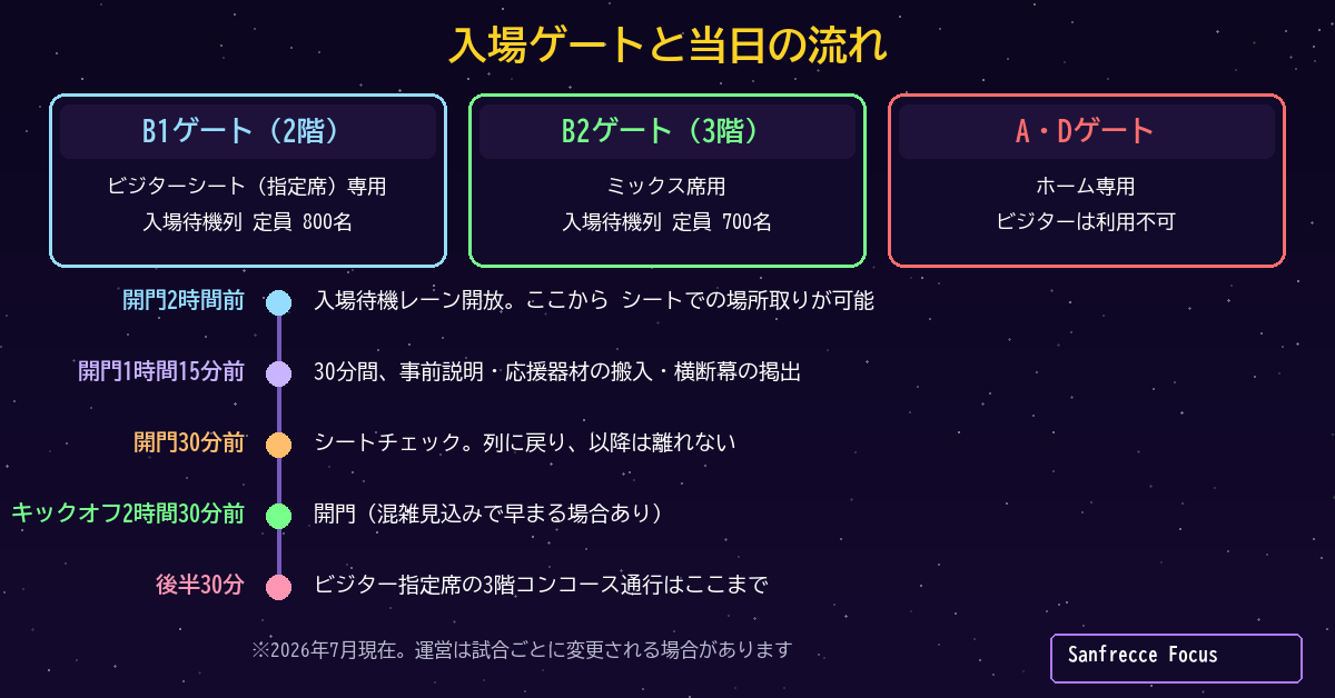 ビジター入場ゲートB1・B2と当日のタイムライン