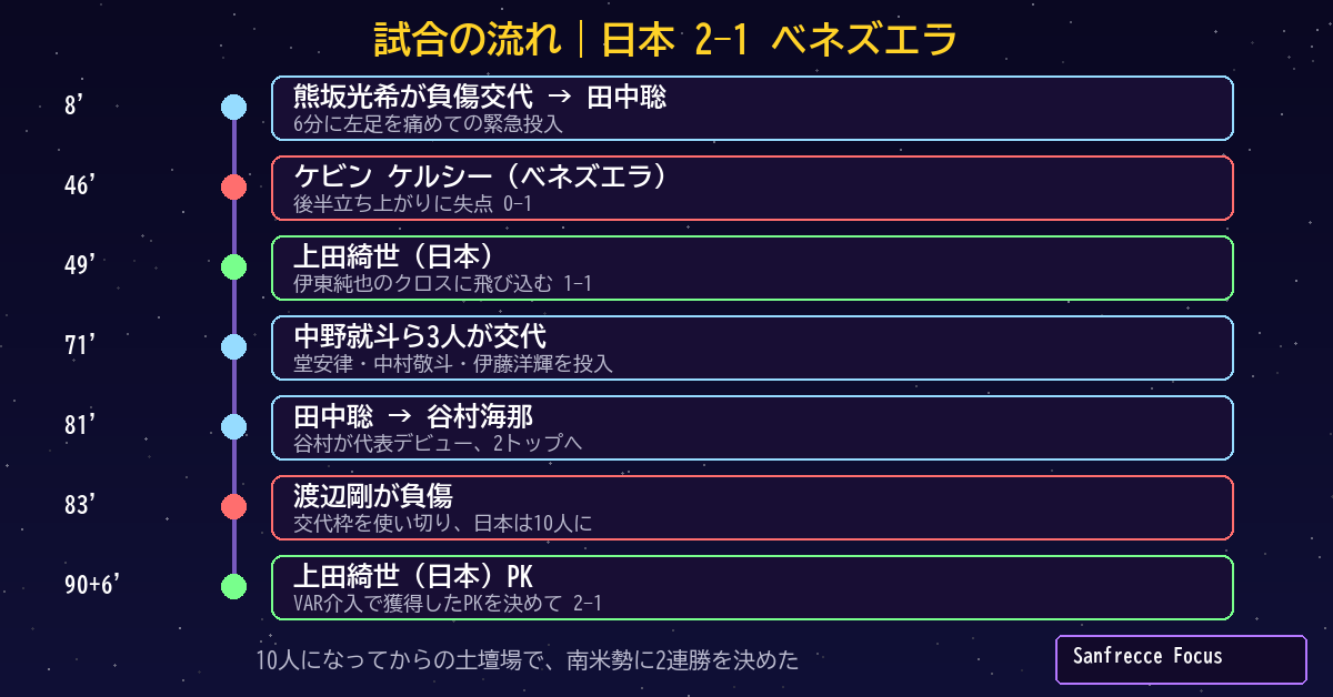 日本2-1ベネズエラ 試合の流れタイムライン
