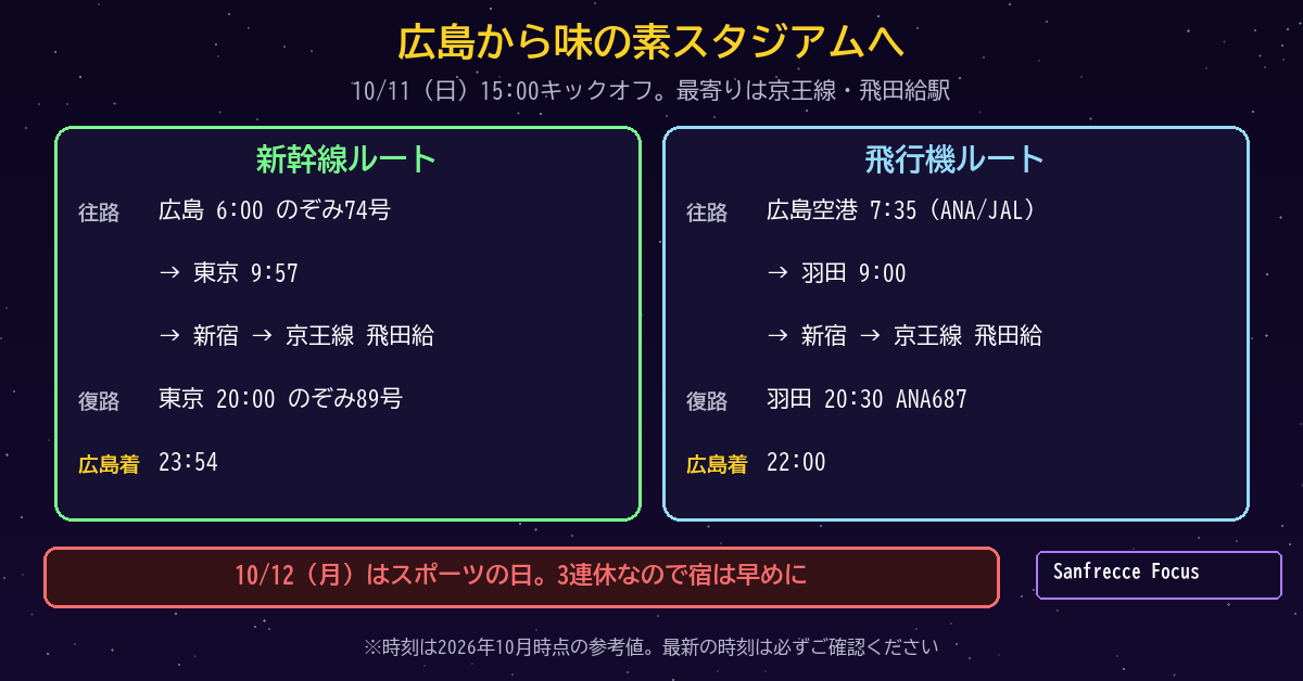 広島から味の素スタジアムへの新幹線ルートと飛行機ルート比較