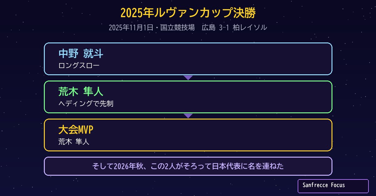 2025年ルヴァンカップ決勝 中野就斗のロングスローから荒木隼人が先制しMVP