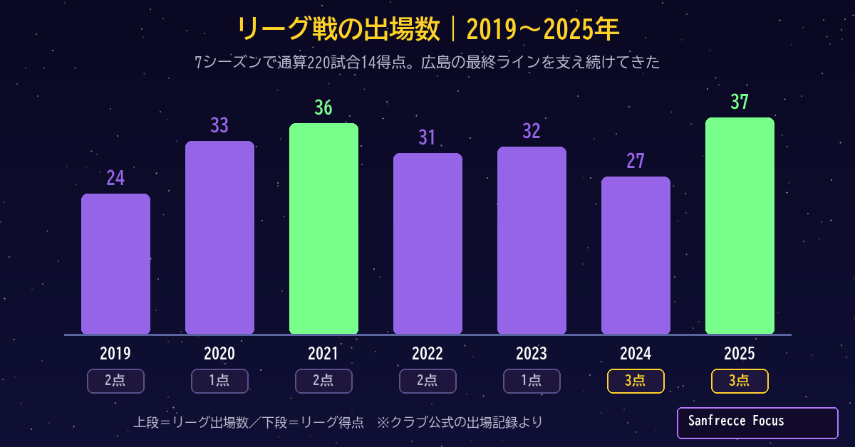 荒木隼人 2019年から2025年のリーグ戦出場数と得点