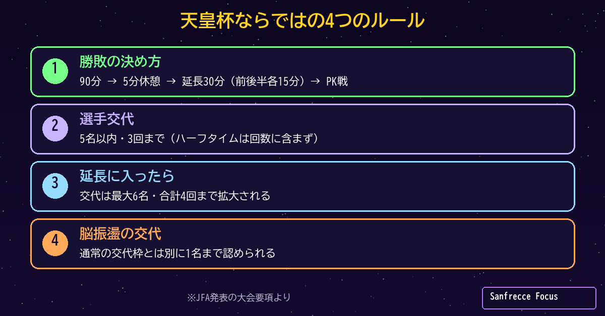 天皇杯の試合方式 延長30分とPK戦 交代ルール