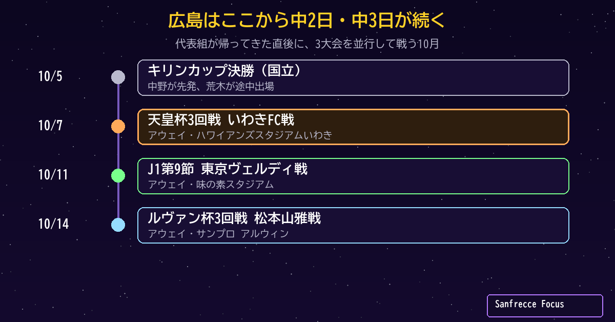 広島の10月の過密日程 天皇杯 リーグ ルヴァン杯