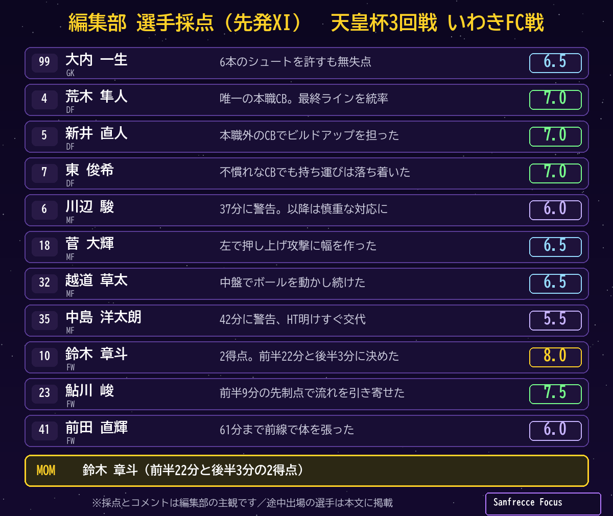 天皇杯3回戦 広島4-0いわきFC 選手採点 先発XIと寸評