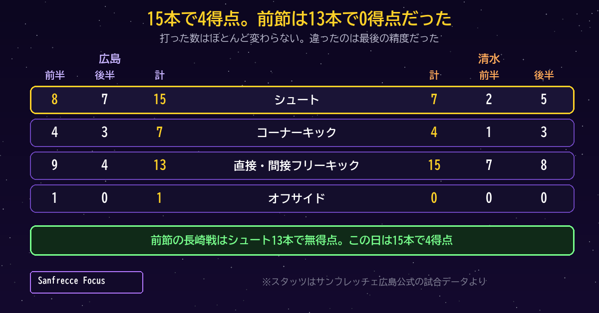 広島はシュート15本で4得点。前節の長崎戦は13本で無得点だった