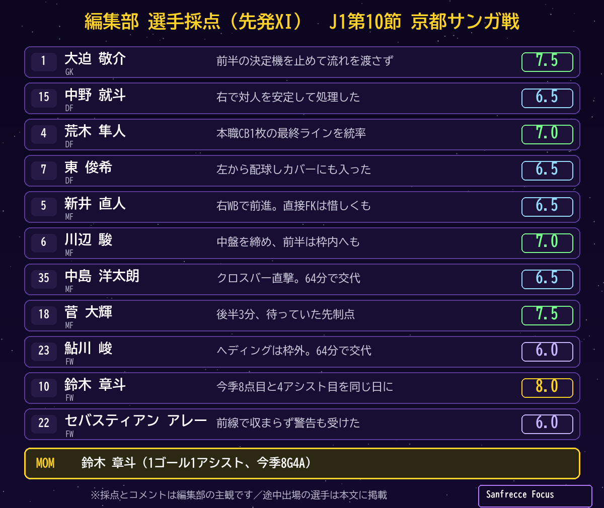 J1第10節 京都サンガ戦 選手採点 先発XIと寸評