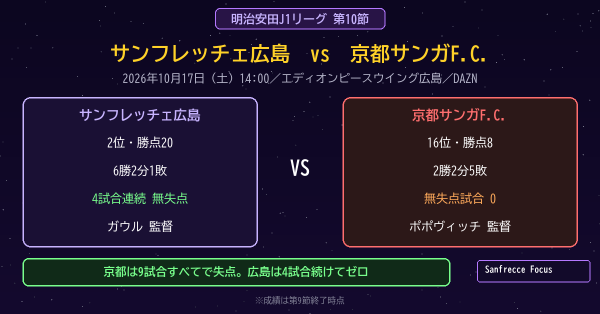 J1第10節 サンフレッチェ広島対京都サンガF.C. 試合情報と両チームの現在地