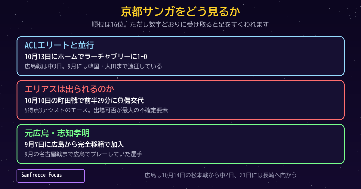 16位という順位の裏にあるもの。ACL並行、エリアスの負傷、そして元広島の志知孝明