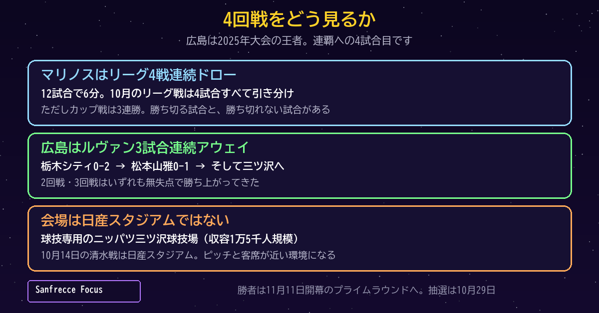 4回戦をどう見るか マリノスの連続ドロー、広島の連続アウェイ、三ツ沢という会場