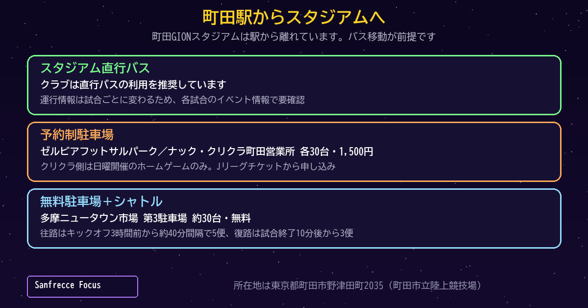 町田GIONスタジアムは駅から離れている。クラブは直行バスを推奨している