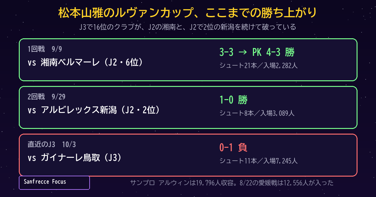1回戦で湘南をPK戦で、2回戦で新潟を1-0で破った。いずれもホームのサンプロ アルウィン