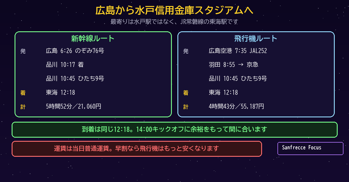 広島から水戸信用金庫スタジアムへの往路ルート 新幹線と飛行機