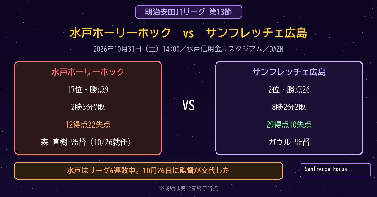 J1第13節 水戸ホーリーホック対サンフレッチェ広島 10月31日 対戦データ