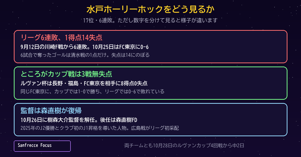 水戸をどう見るか リーグ6連敗とカップ戦無失点、そして監督交代