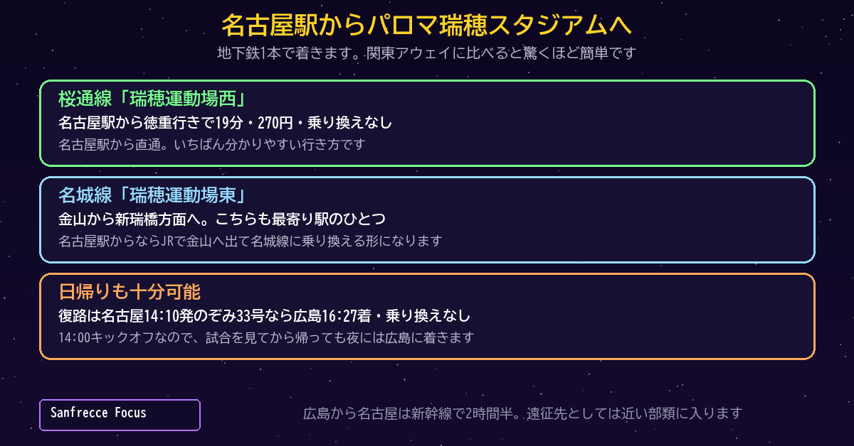 名古屋駅から桜通線1本で瑞穂運動場西駅。19分・270円