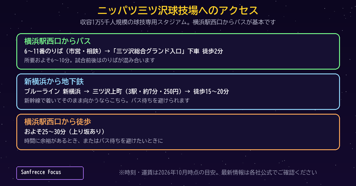 ニッパツ三ツ沢球技場へのアクセス。横浜駅西口からバス、新横浜から地下鉄