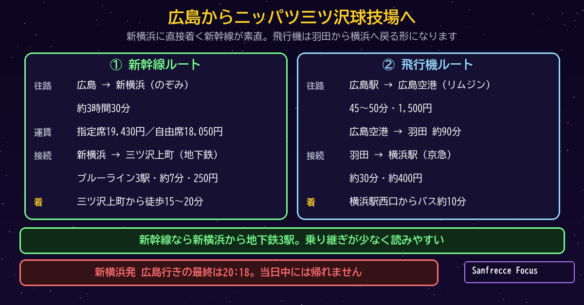 広島からニッパツ三ツ沢球技場への2ルート 新幹線と飛行機の比較