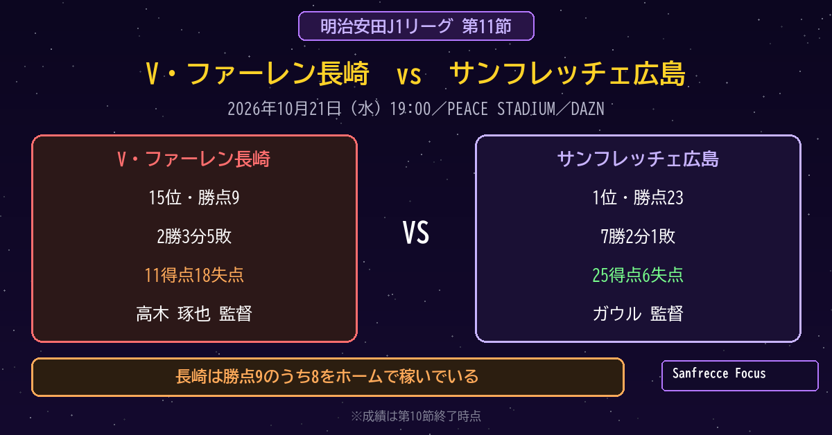 J1第11節 V・ファーレン長崎対サンフレッチェ広島 10月21日 対戦データ
