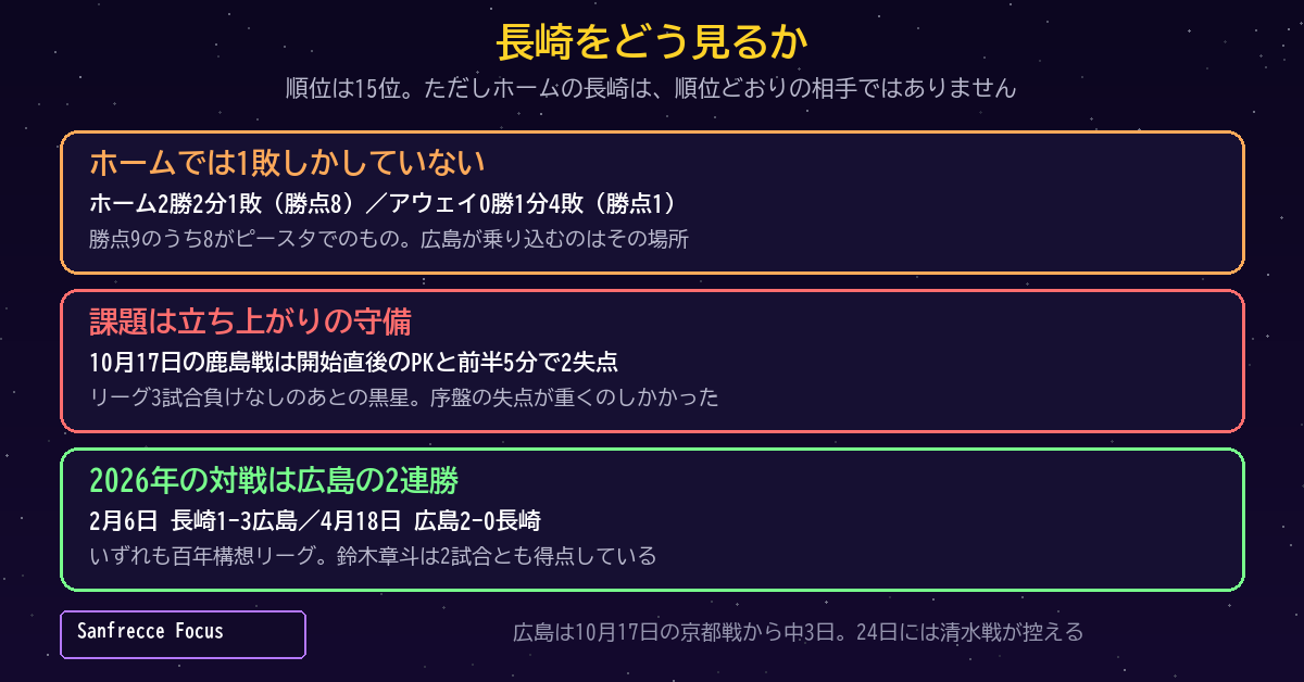 長崎をどう見るか ホームでの強さ・立ち上がりの課題・2026年の対戦成績