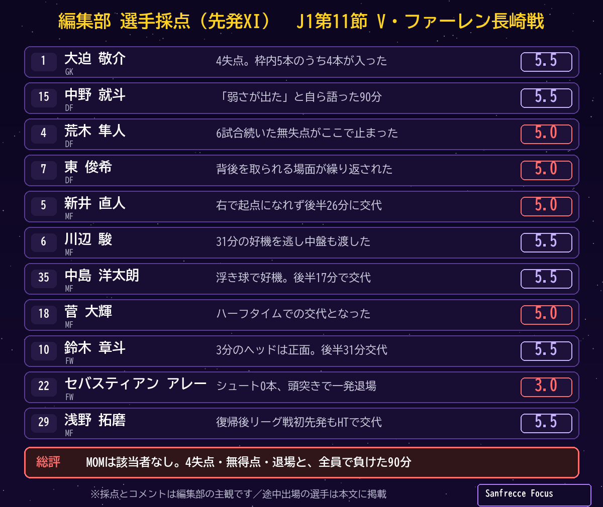 J1第11節 V・ファーレン長崎戦 選手採点 先発XIと寸評