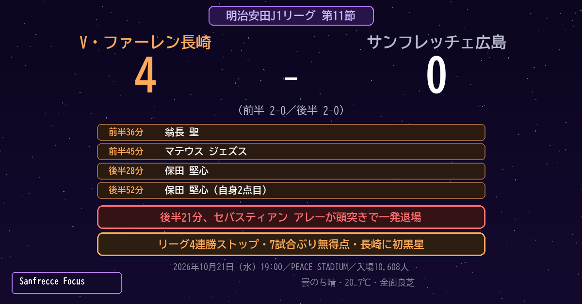 J1第11節 V・ファーレン長崎4対0サンフレッチェ広島 得点経過とアレー退場