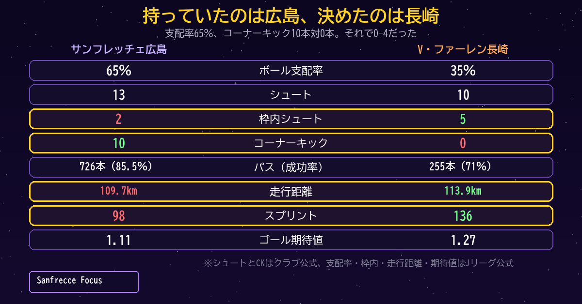 広島は支配率65％・CK10本でも枠内シュート2本。走行距離とスプリントでも下回った
