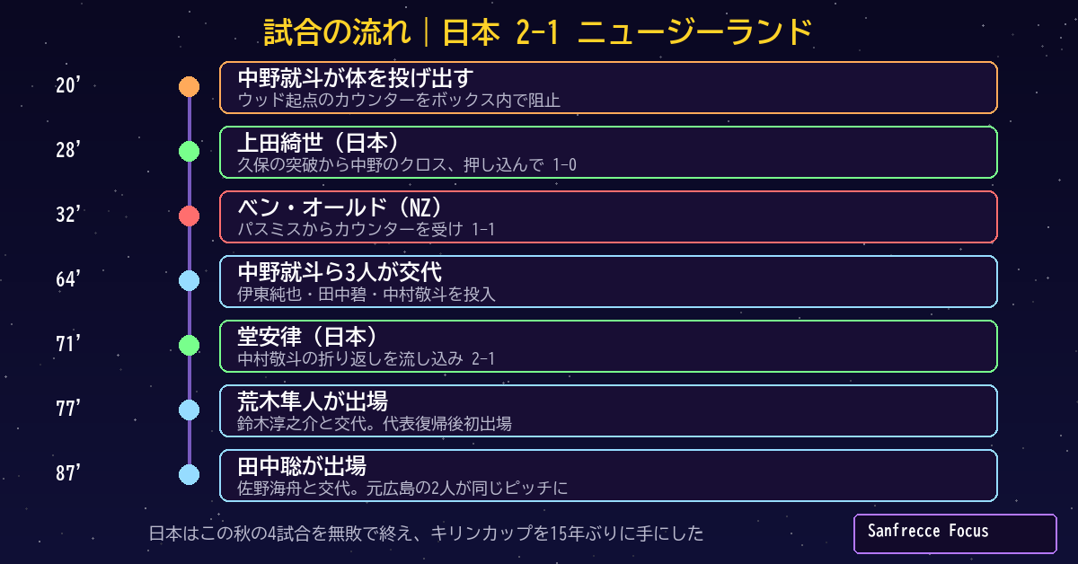 日本2-1ニュージーランド 試合の流れタイムライン