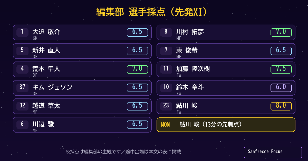 栃木シティ0-2広島 選手採点 先発XI