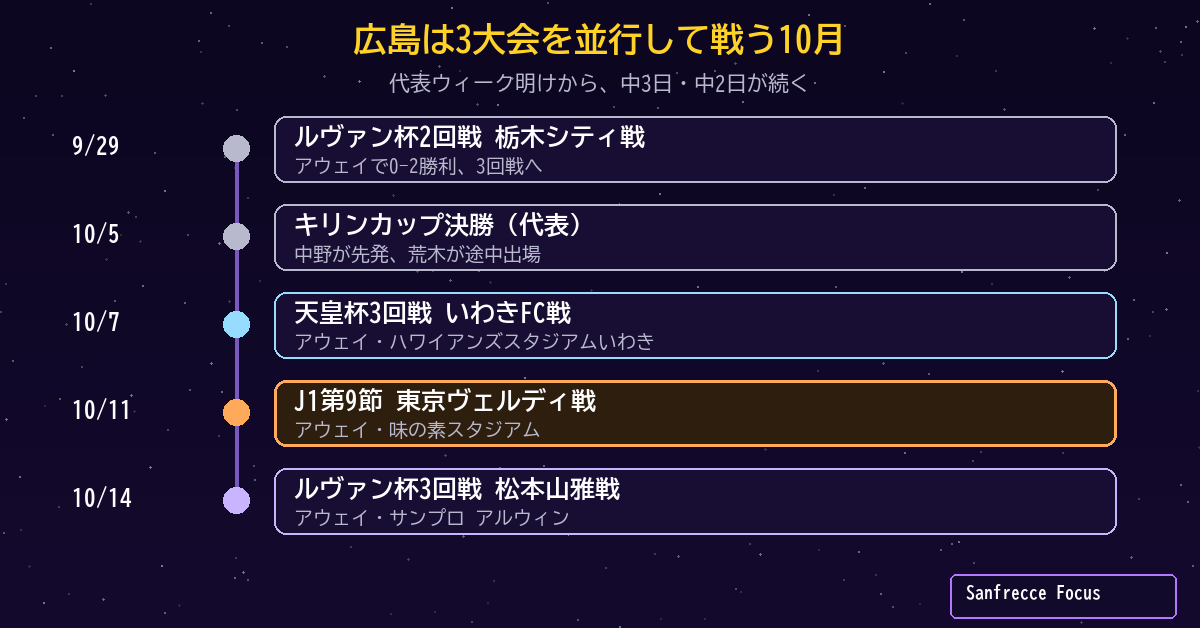 サンフレッチェ広島の10月の日程 天皇杯 リーグ ルヴァン杯