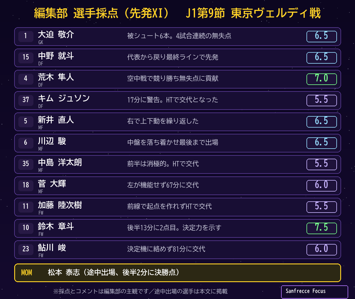 J1第9節 東京ヴェルディ0-2広島 選手採点 先発XIと寸評