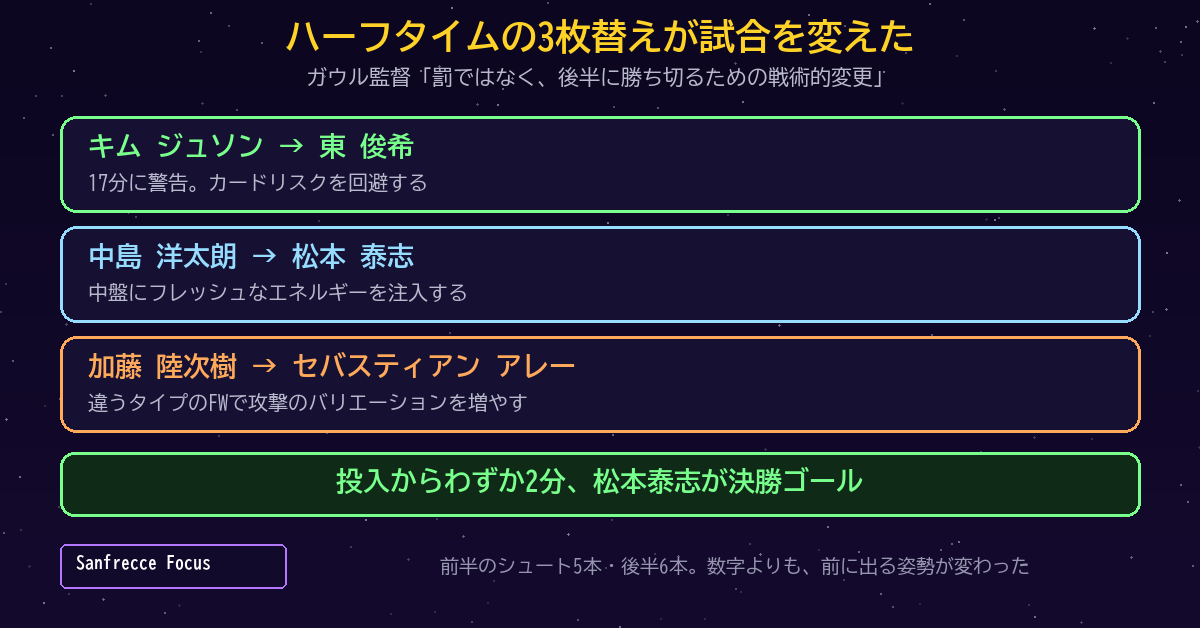 キム ジュソン、中島洋太朗、加藤陸次樹を同時に下げる大胆な交代だった